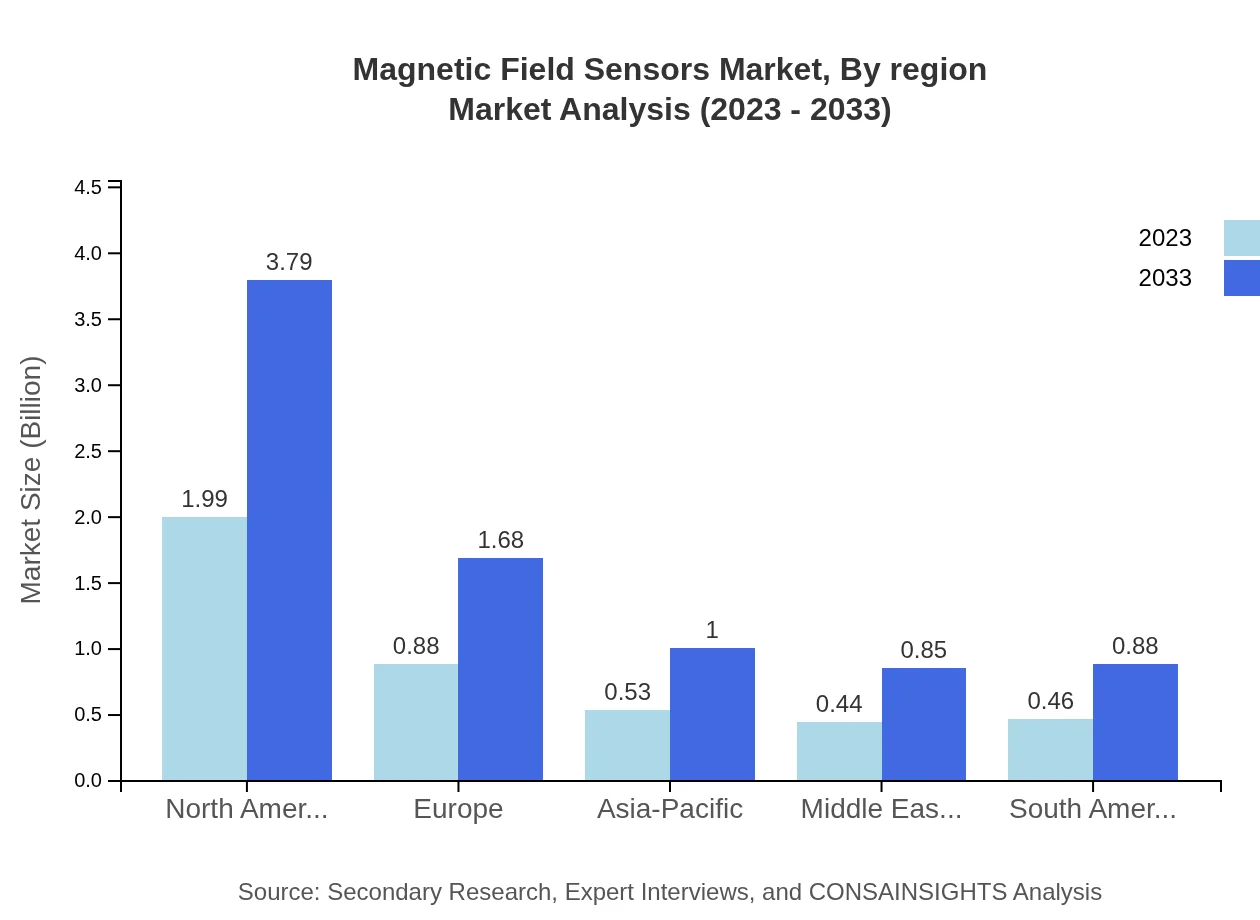 Global Magnetic Field Sensors Market, By Region Market Analysis (2023 - 2033)