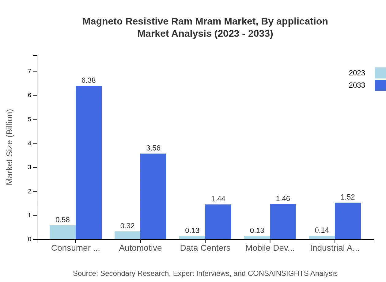 Global Magneto-Resistive RAM (MRAM) Market, By Application Market Analysis (2023 - 2033)