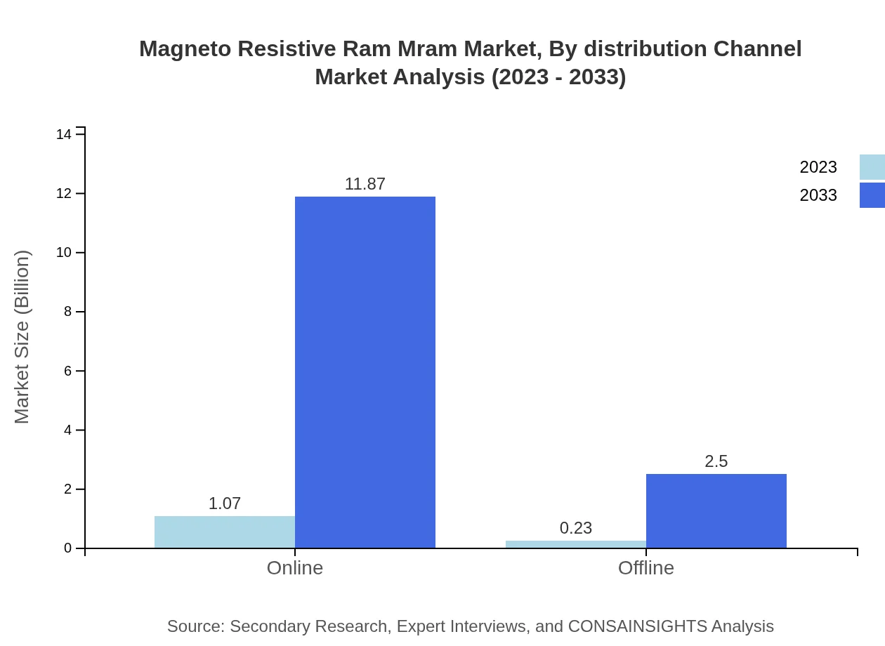 Global Magneto-Resistive RAM (MRAM) Market, By Distribution Channel Market Analysis (2023 - 2033)