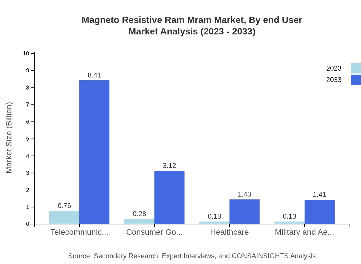 Global Magneto-Resistive RAM (MRAM) Market, By End-User Market Analysis (2023 - 2033)
