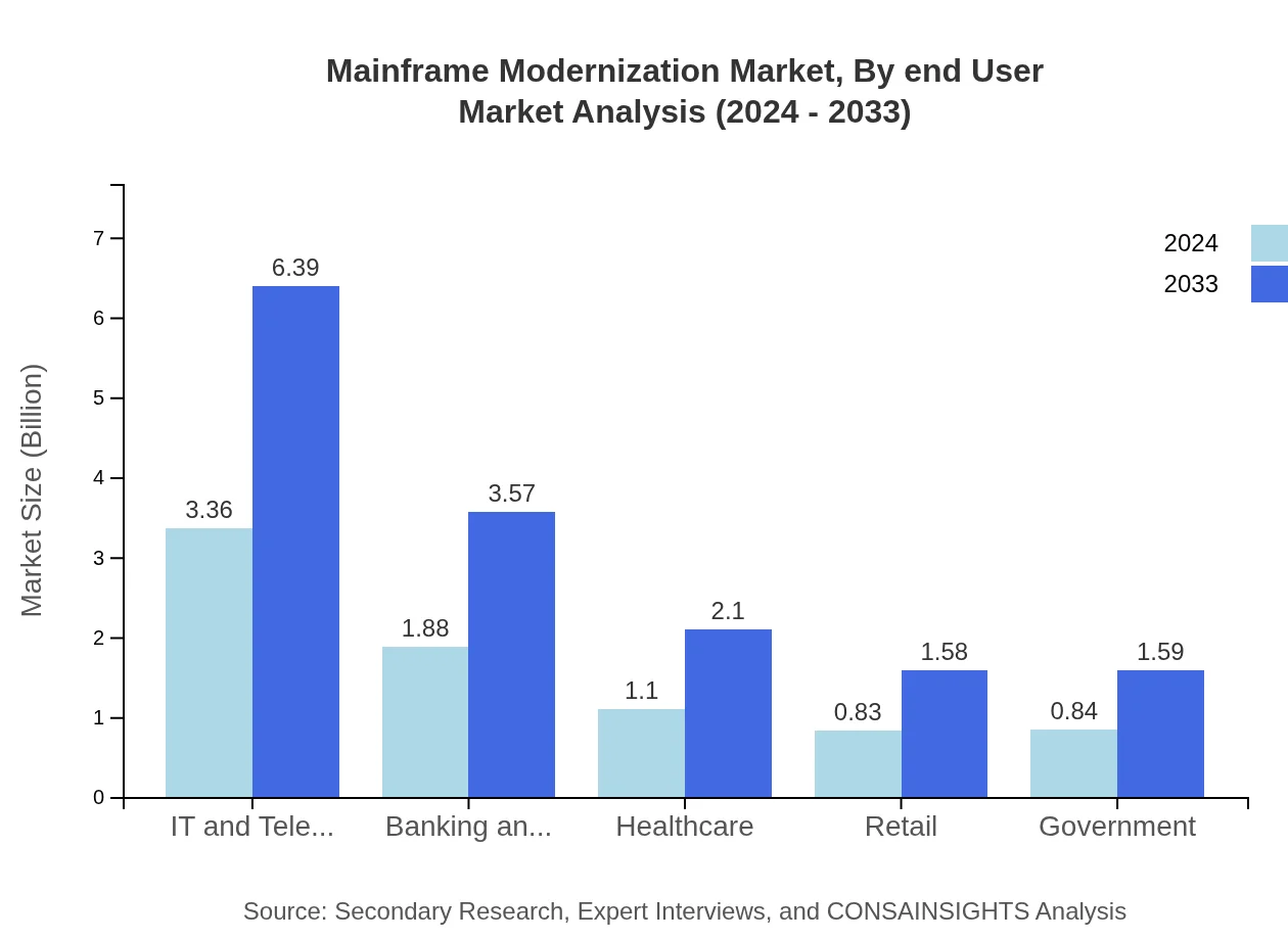 Global Mainframe Modernization Market, By End-User Industry Market Analysis (2024 - 2033)