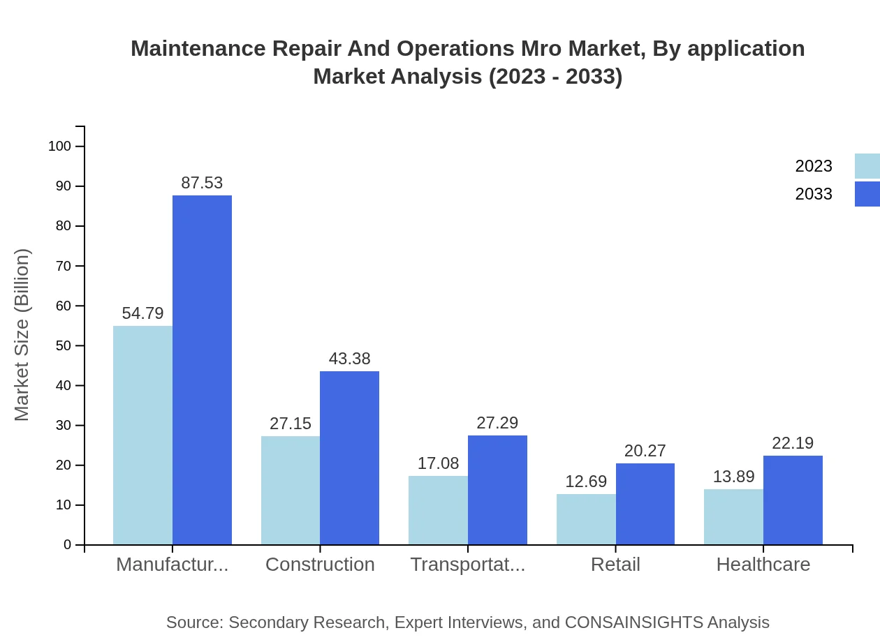 Global MRO Market, By Application Market Analysis (2023 - 2033)