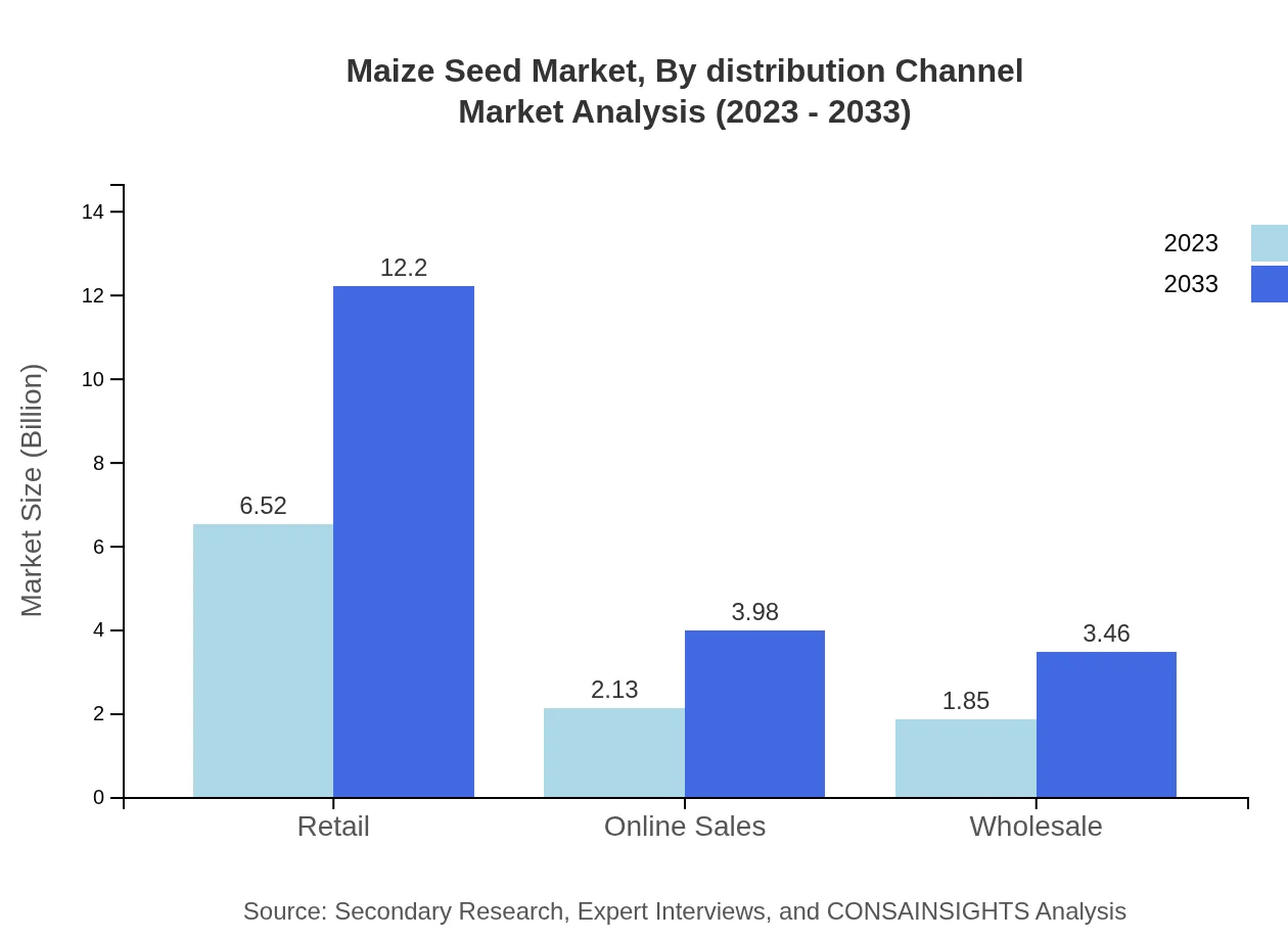Global Maize Seed Market, By Distribution Channel Market Analysis (2023 - 2033)