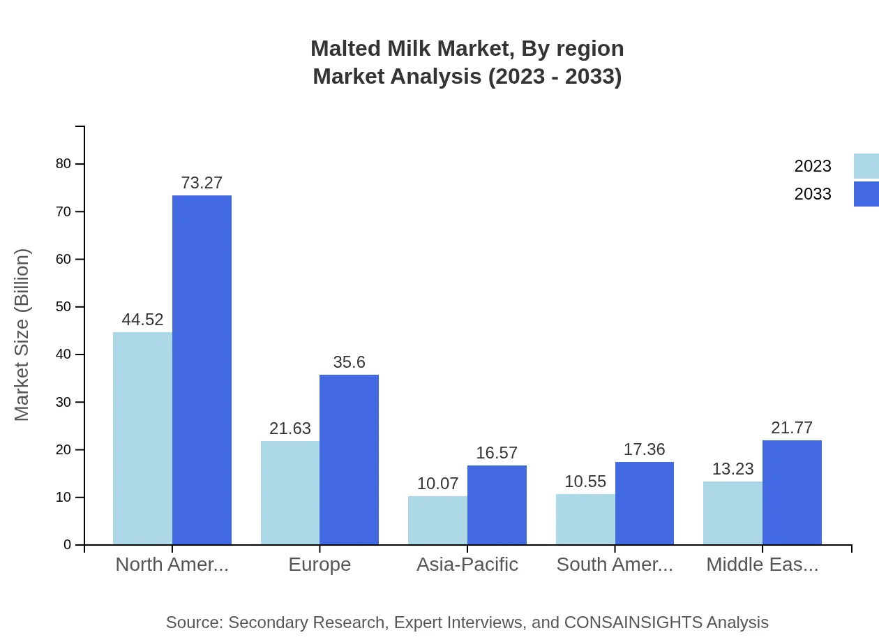 Global Malted Milk Market, By Region Market Analysis (2023 - 2033)