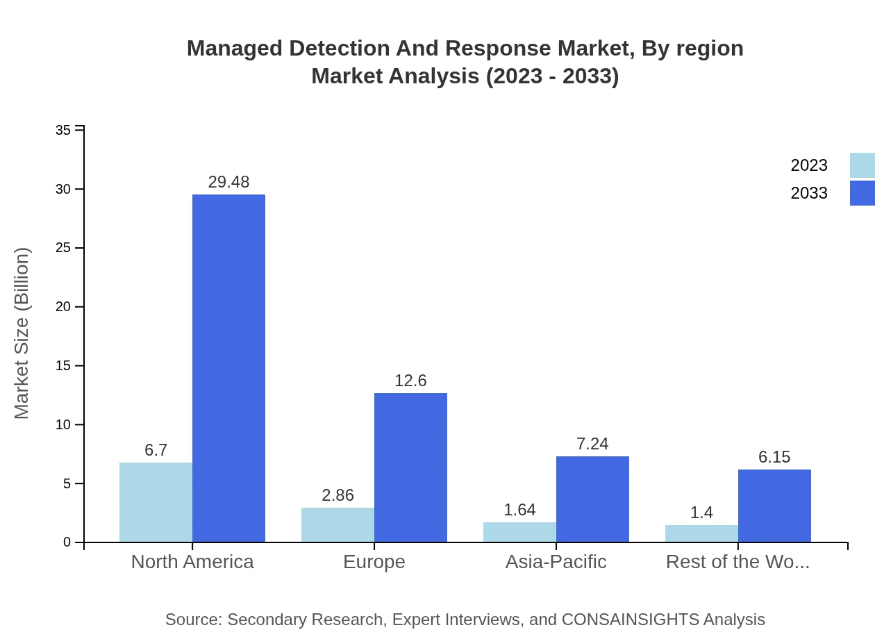 Global Managed Detection and Response Market, By Region Market Analysis (2023 - 2033)