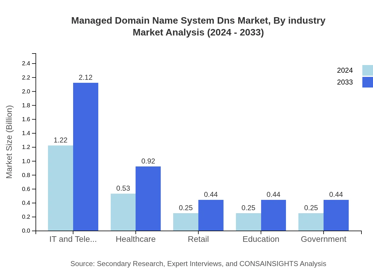 Global Managed Domain Name System (DNS) Market, By Industry Market Analysis (2024 - 2033)