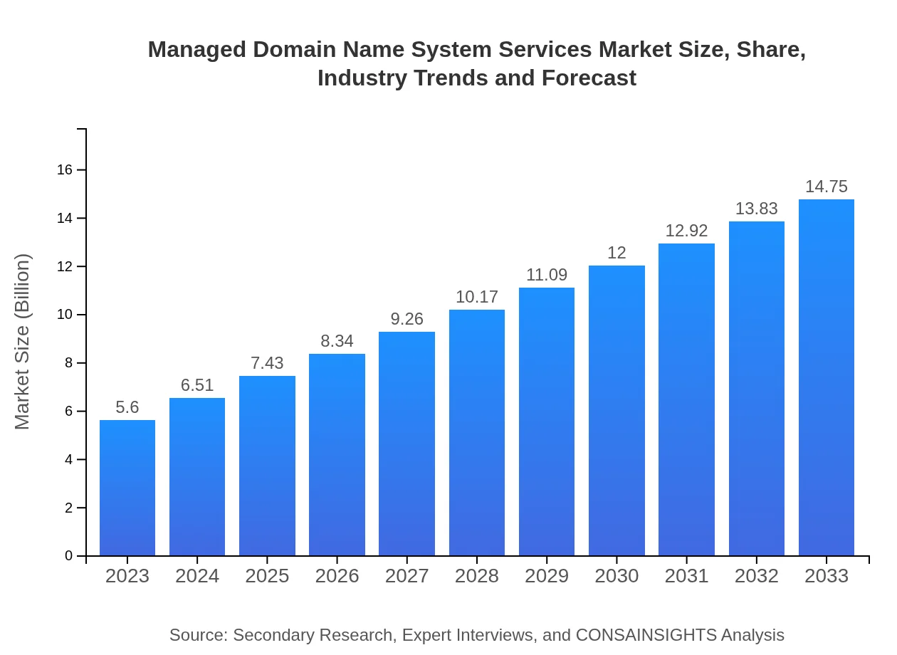  Managed Domain Name System Services Market Report (2023 - 2033)