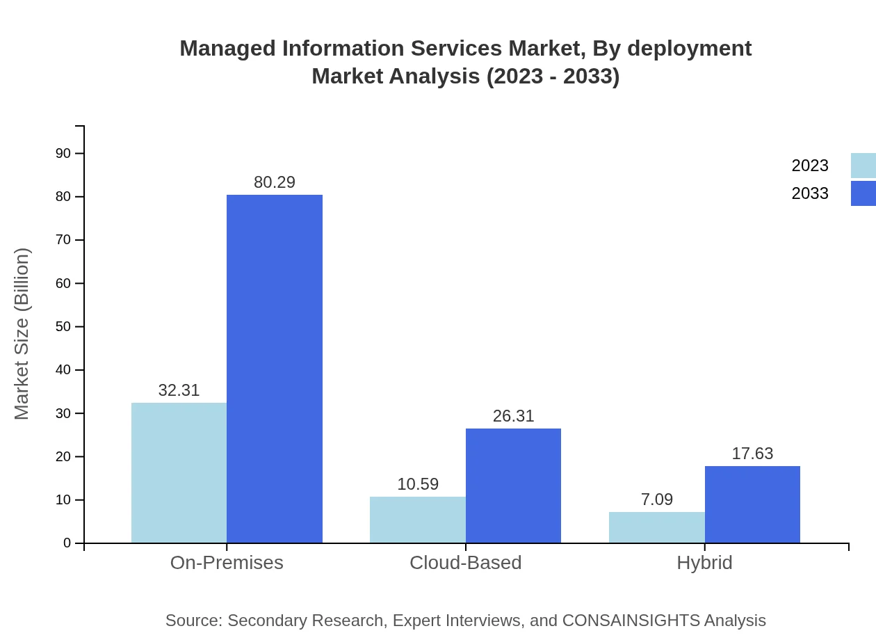 Global Managed Information Services Market, By Deployment Market Analysis (2023 - 2033)