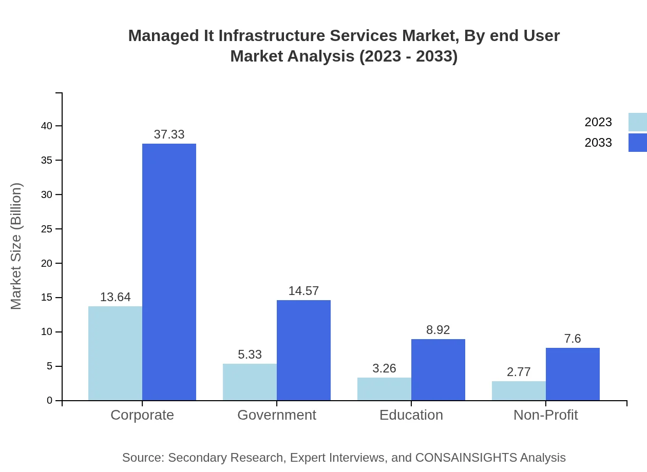 Global Managed IT Infrastructure Services Market, By End-User Market Analysis (2023 - 2033)