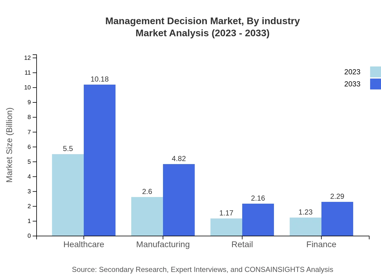 Global Management Decision Market, By Industry Market Analysis (2023 - 2033)