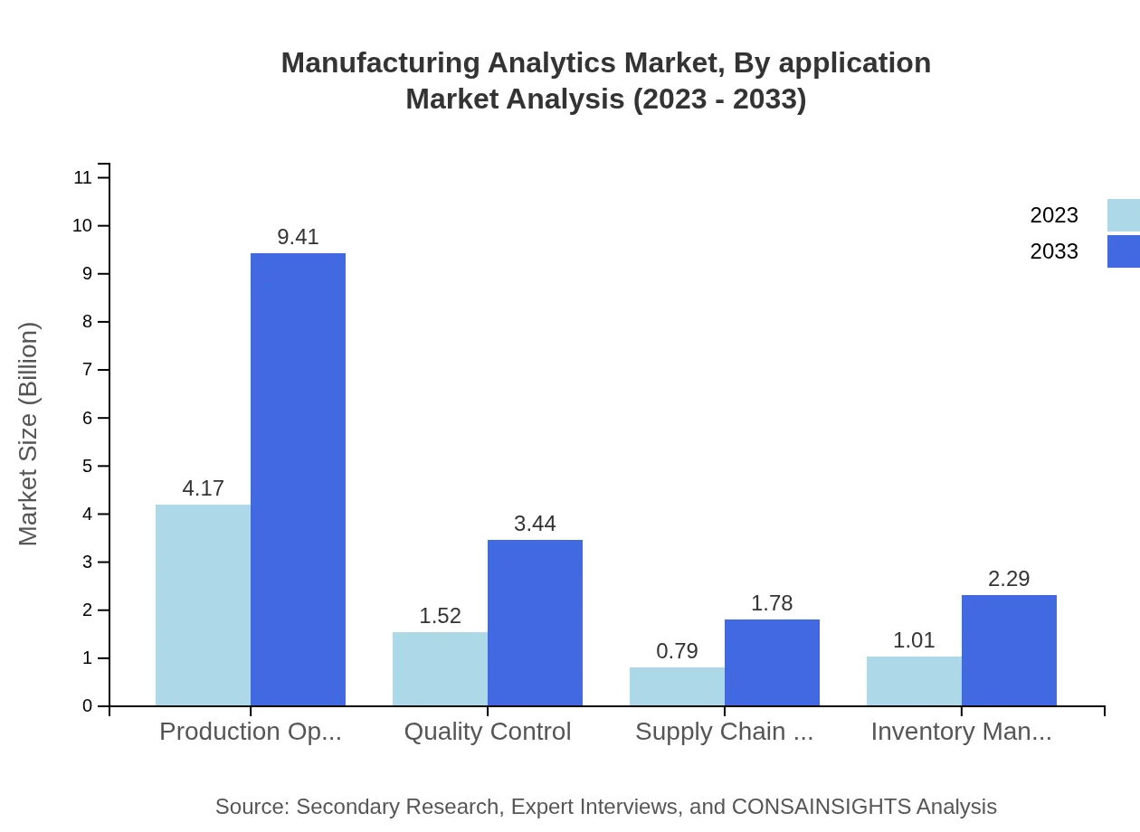Global Manufacturing Analytics Market, By Application Market Analysis (2023 - 2033)