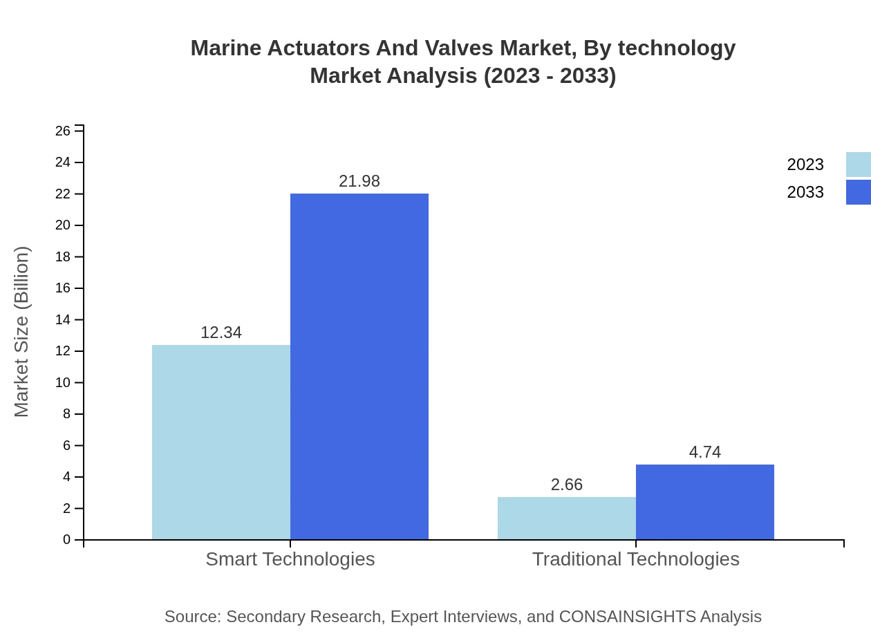 Global Marine Actuators and Valves Market, By Technology Market Analysis (2023 - 2033)