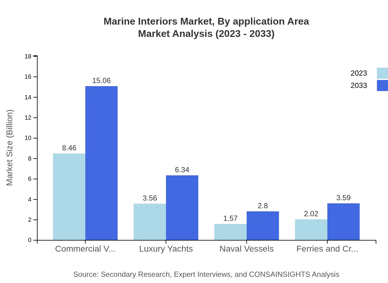 Global Marine Interiors Market, By Application Area Market Analysis (2023 - 2033)