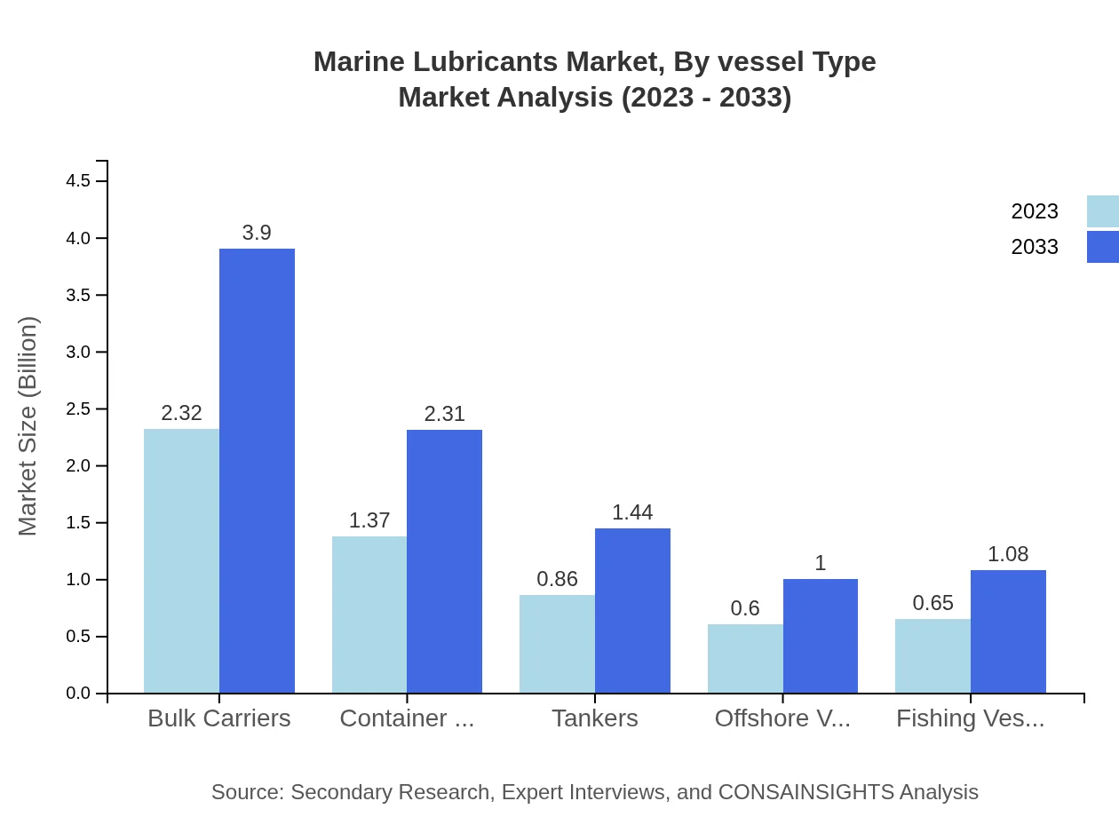Global Marine Lubricants Market, By Vessel Type Market Analysis (2023 - 2033)