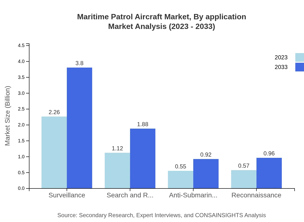 Global Maritime Patrol Aircraft Market, By Application Market Analysis (2023 - 2033)