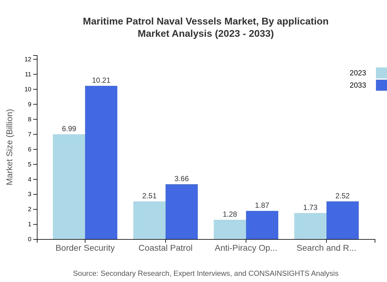 Global Maritime Patrol Naval Vessels Market, By Application Market Analysis (2023 - 2033)
