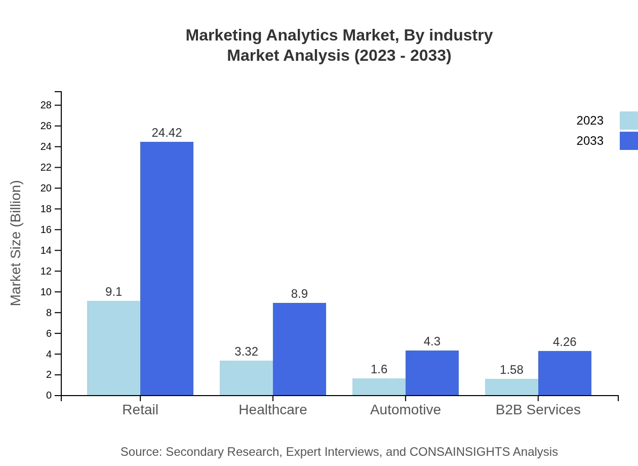 Global Marketing Analytics Market, By Industry Market Analysis (2023 - 2033)