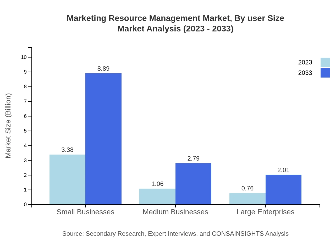Global Marketing Resource Management Market, By User Size Market Analysis (2023 - 2033)