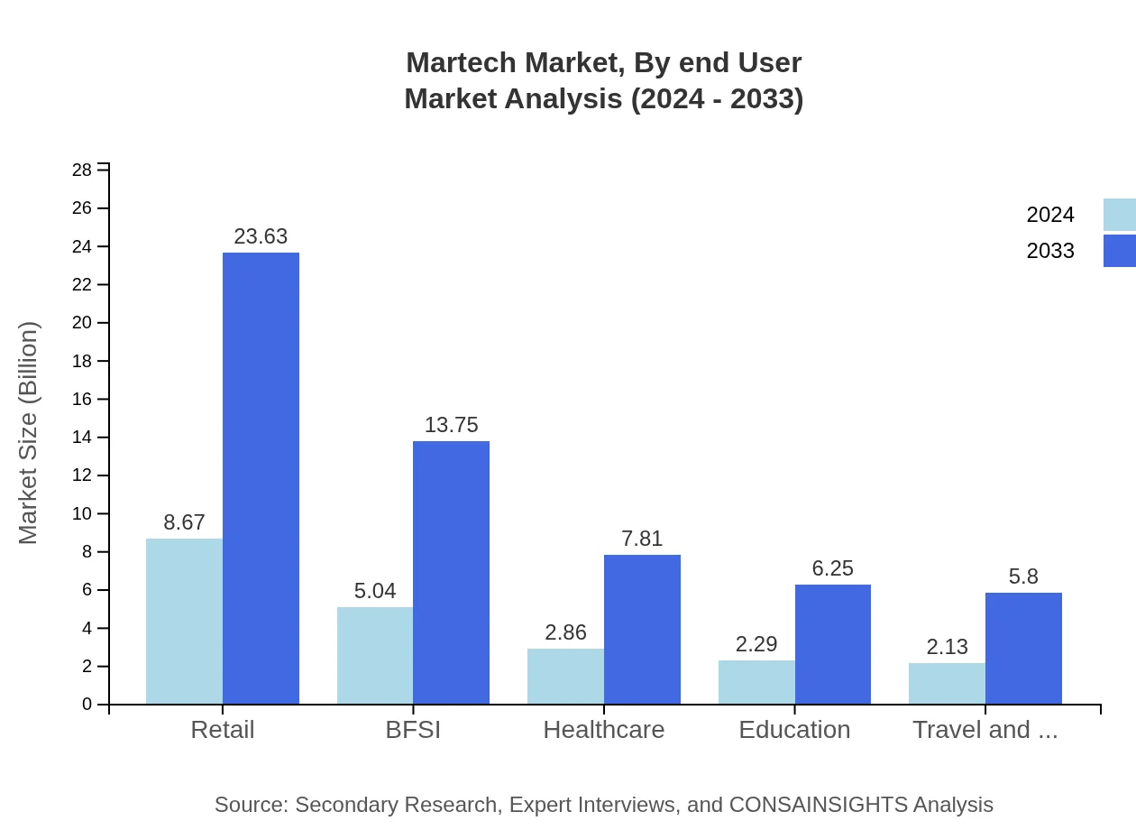 Global MarTech Market, By End-User Industry Market Analysis (2024 - 2033)