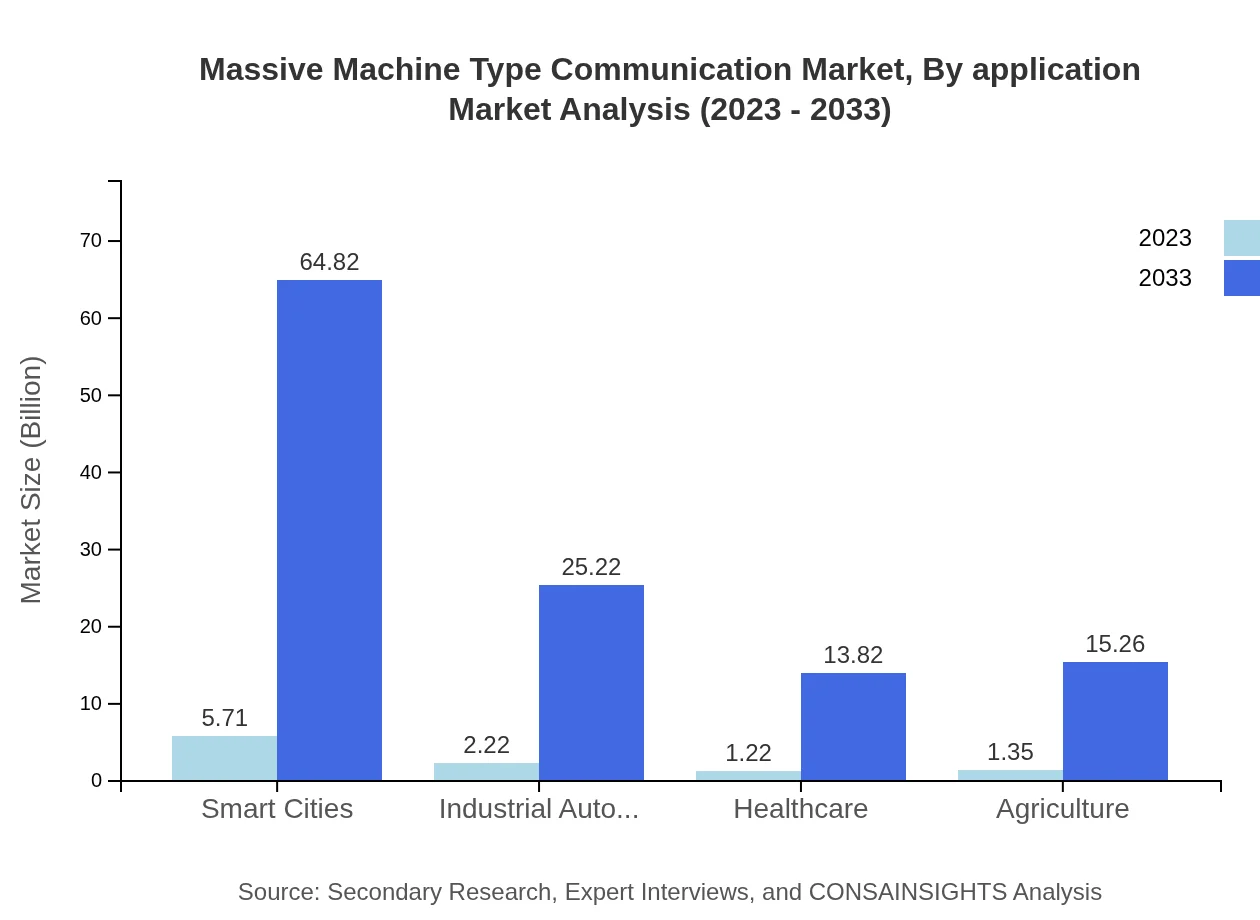 Global Massive Machine Type Communication Market, By Application Market Analysis (2023 - 2033)
