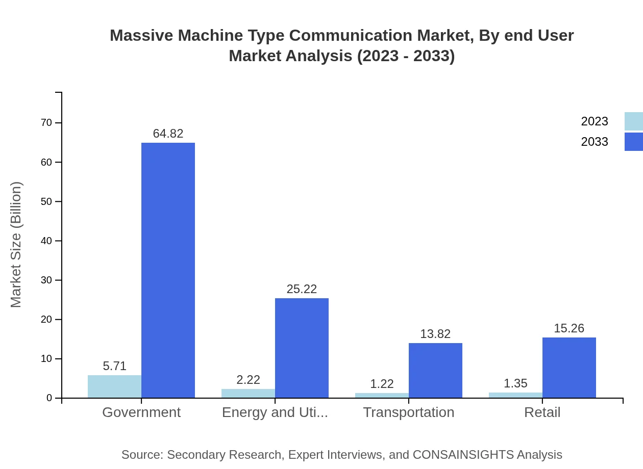 Global Massive Machine Type Communication Market, By End-User Market Analysis (2023 - 2033)
