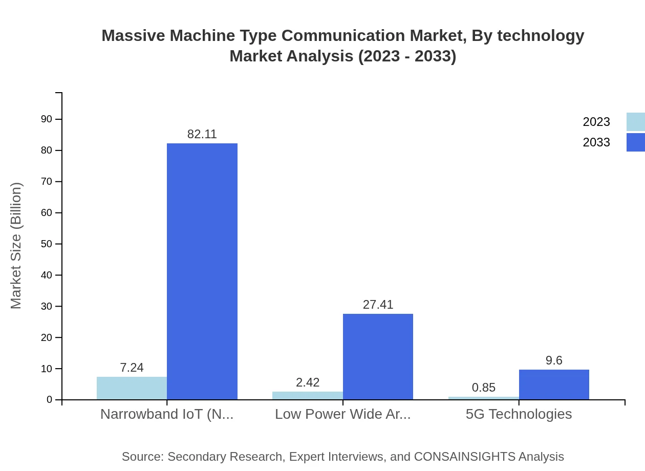 Global Massive Machine Type Communication Market, By Technology Market Analysis (2023 - 2033)