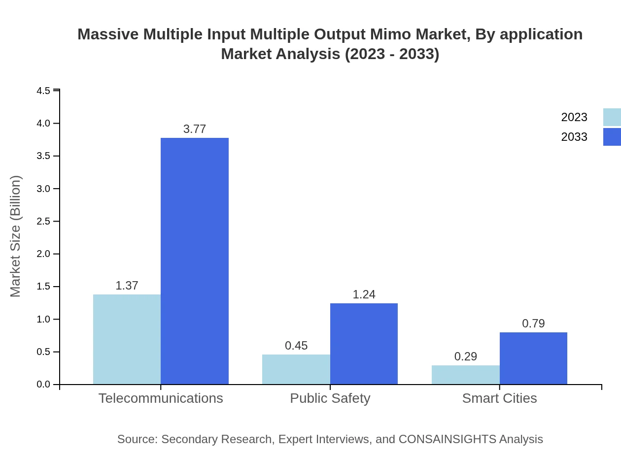 Global Massive MIMO Market, By Application Market Analysis (2023 - 2033)