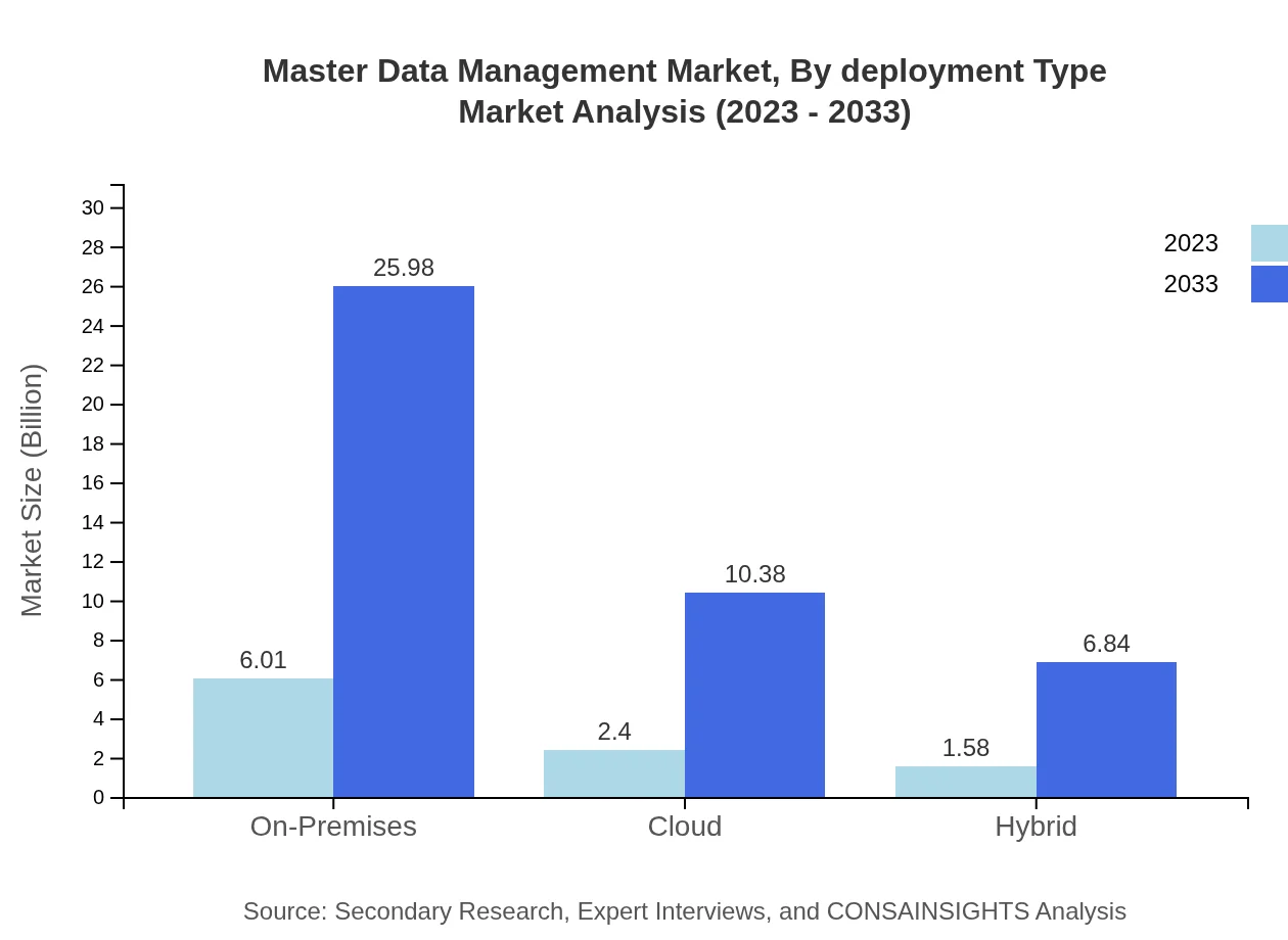 Global Master Data Management Market, By Deployment Type Market Analysis (2023 - 2033)