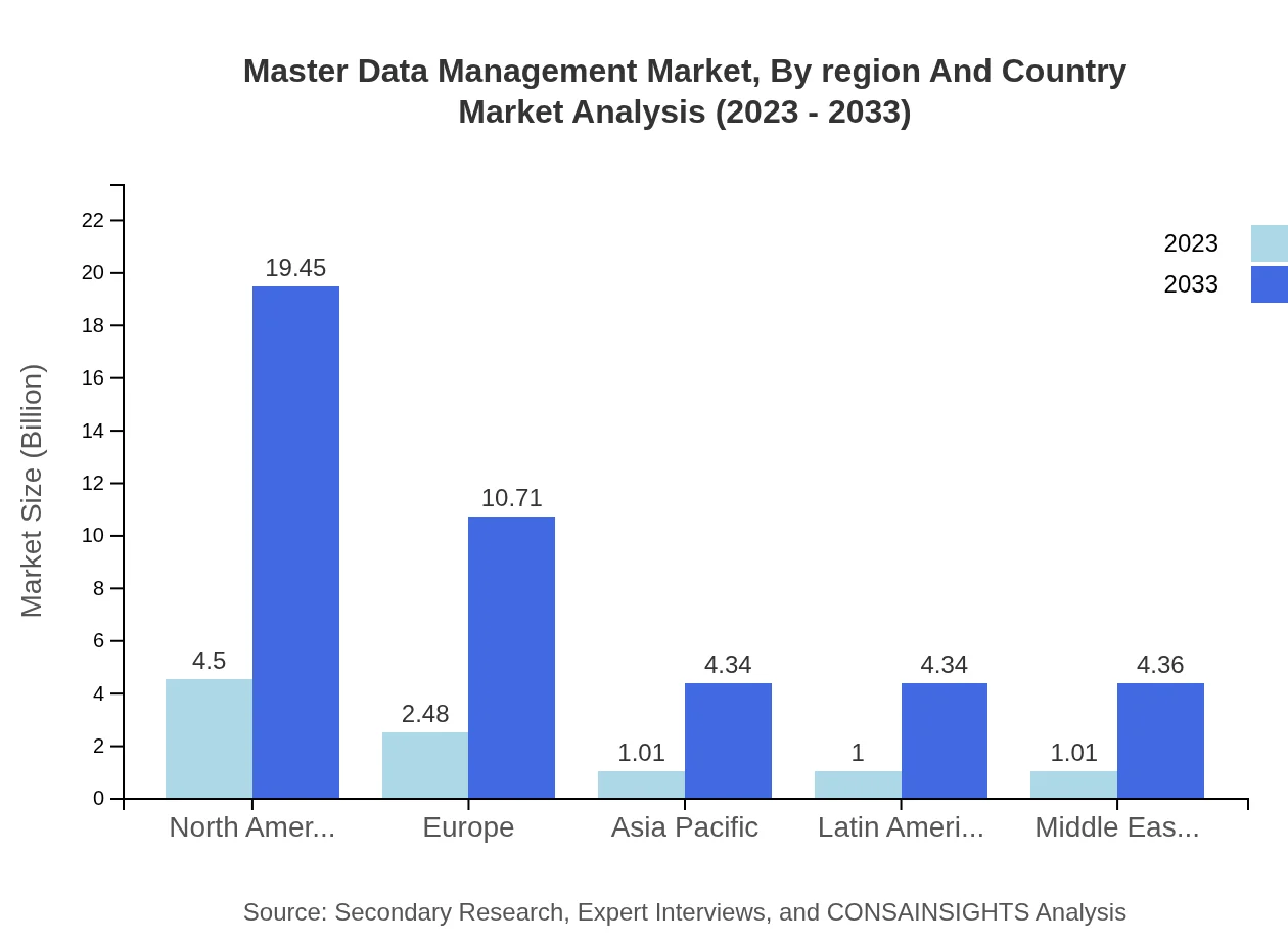 Global Master Data Management Market, By Region and Country Market Analysis (2023 - 2033)