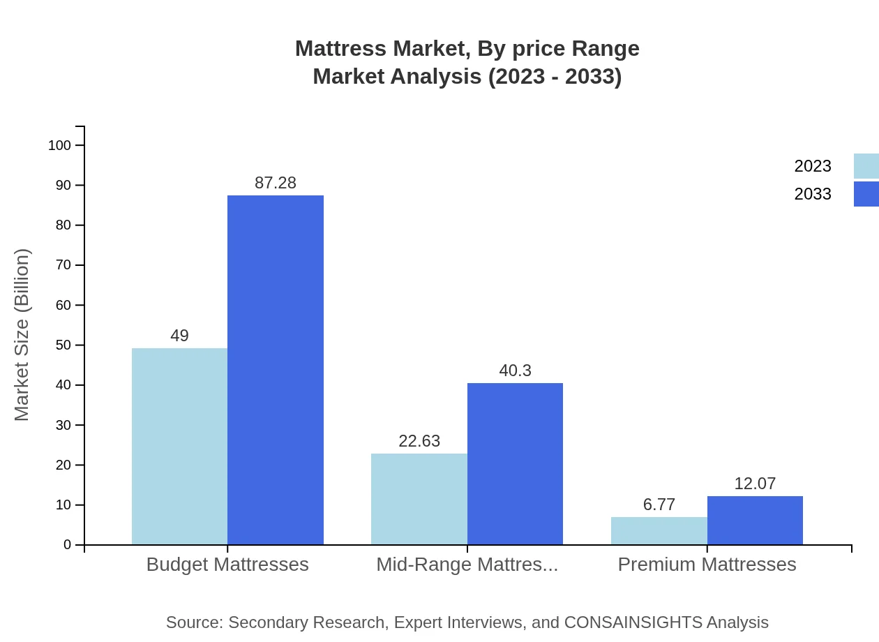 Global Mattress Market, By Price Range Market Analysis (2023 - 2033)