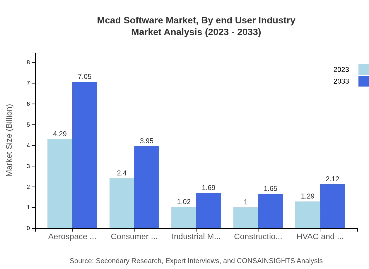 Global MCAD Software Market, By End-User Industry Market Analysis (2023 - 2033)