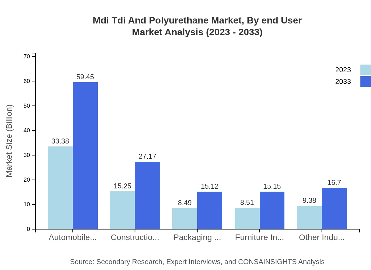 Global MDI, TDI, and Polyurethane Market, By End-User Industry Market Analysis (2023 - 2033)