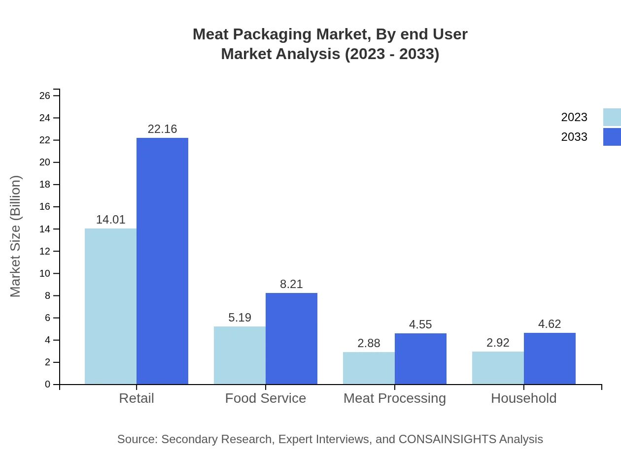 Global Meat Packaging Market, By End-User Market Analysis (2023 - 2033)