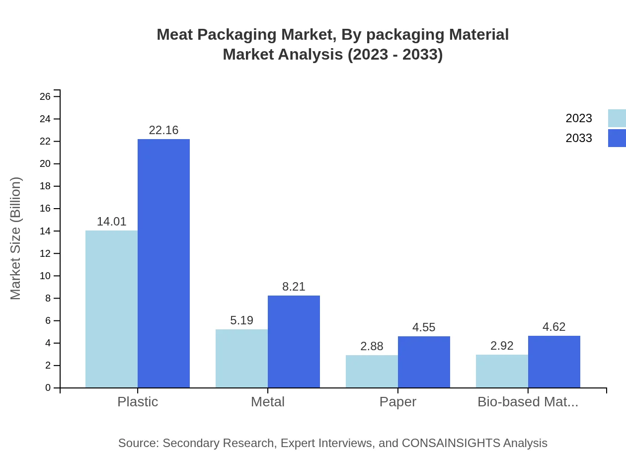 Global Meat Packaging Market, By Packaging Material Market Analysis (2023 - 2033)