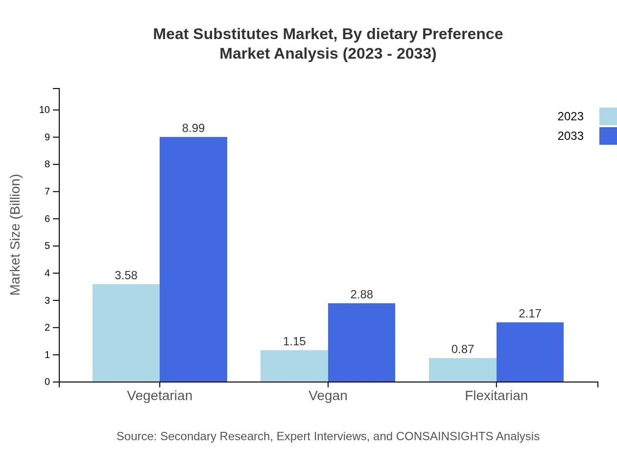 Global Meat-Substitutes Market, By Dietary Preference Market Analysis (2023 - 2033)