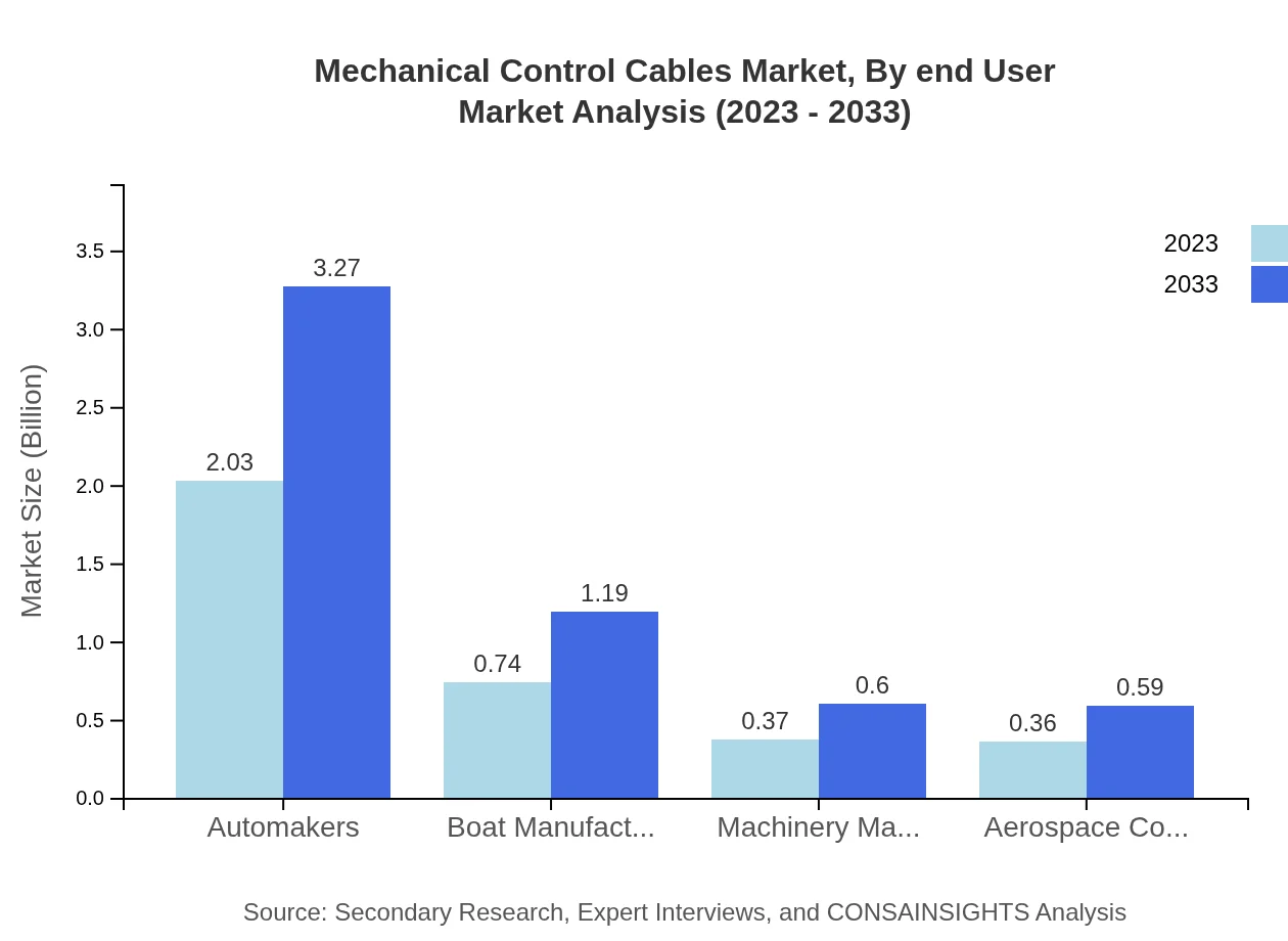 Global Mechanical Control Cables Market, By End-User Industry Market Analysis (2023 - 2033)