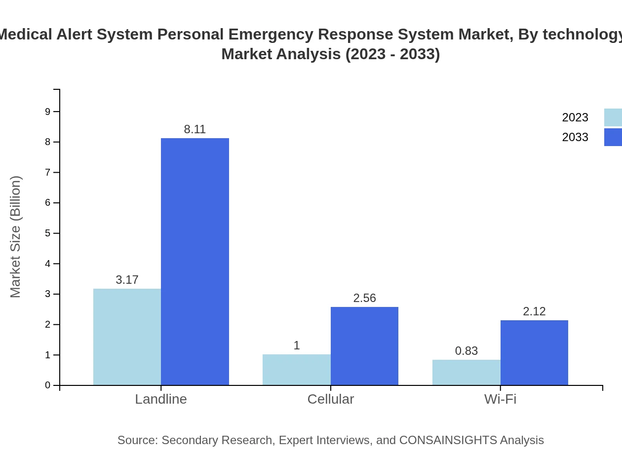 Global Medical Alert System Market, By Technology Type Market Analysis (2023 - 2033)