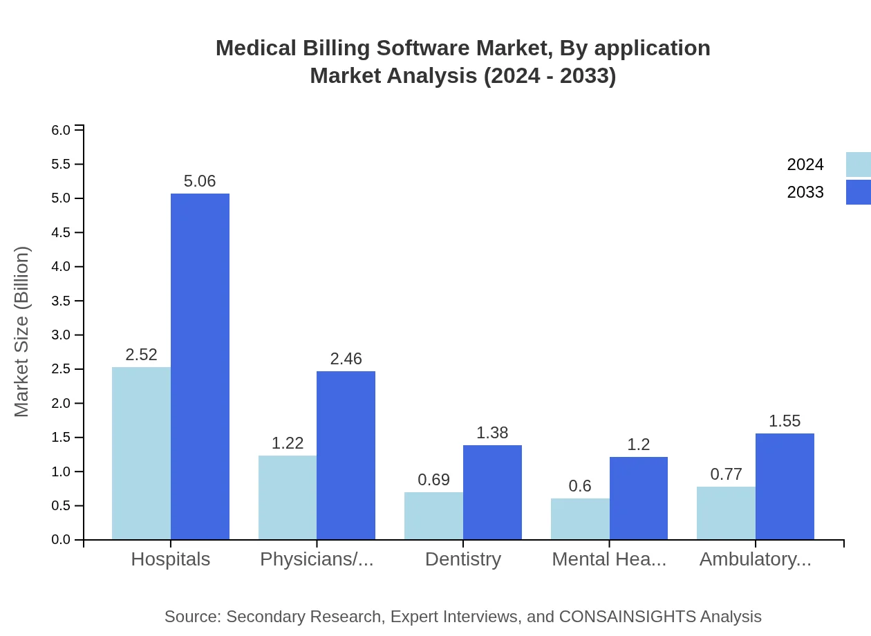 Global Medical Billing Software Market, By Application Market Analysis (2024 - 2033)