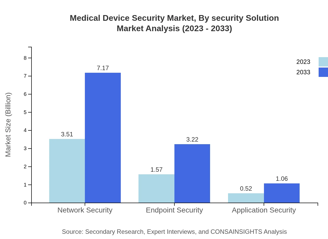 Global Medical Device Security Market, By Security Solution Market Analysis (2023 - 2033)