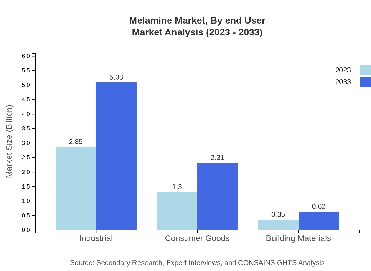 Global Melamine Market, By End-User Industry Market Analysis (2023 - 2033)