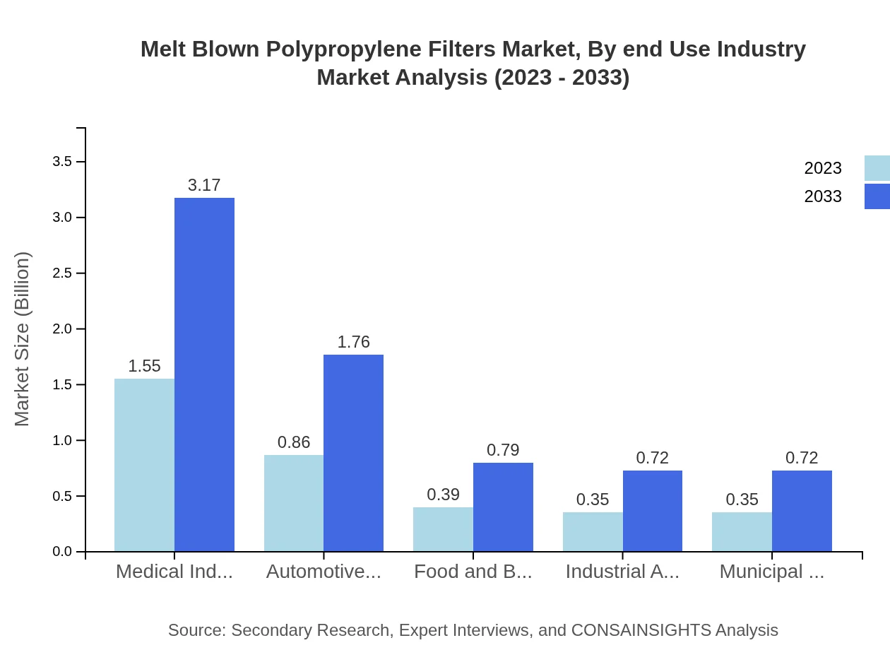 Global Melt Blown Polypropylene Filters Market, By End-Use Industry (2023 - 2033)