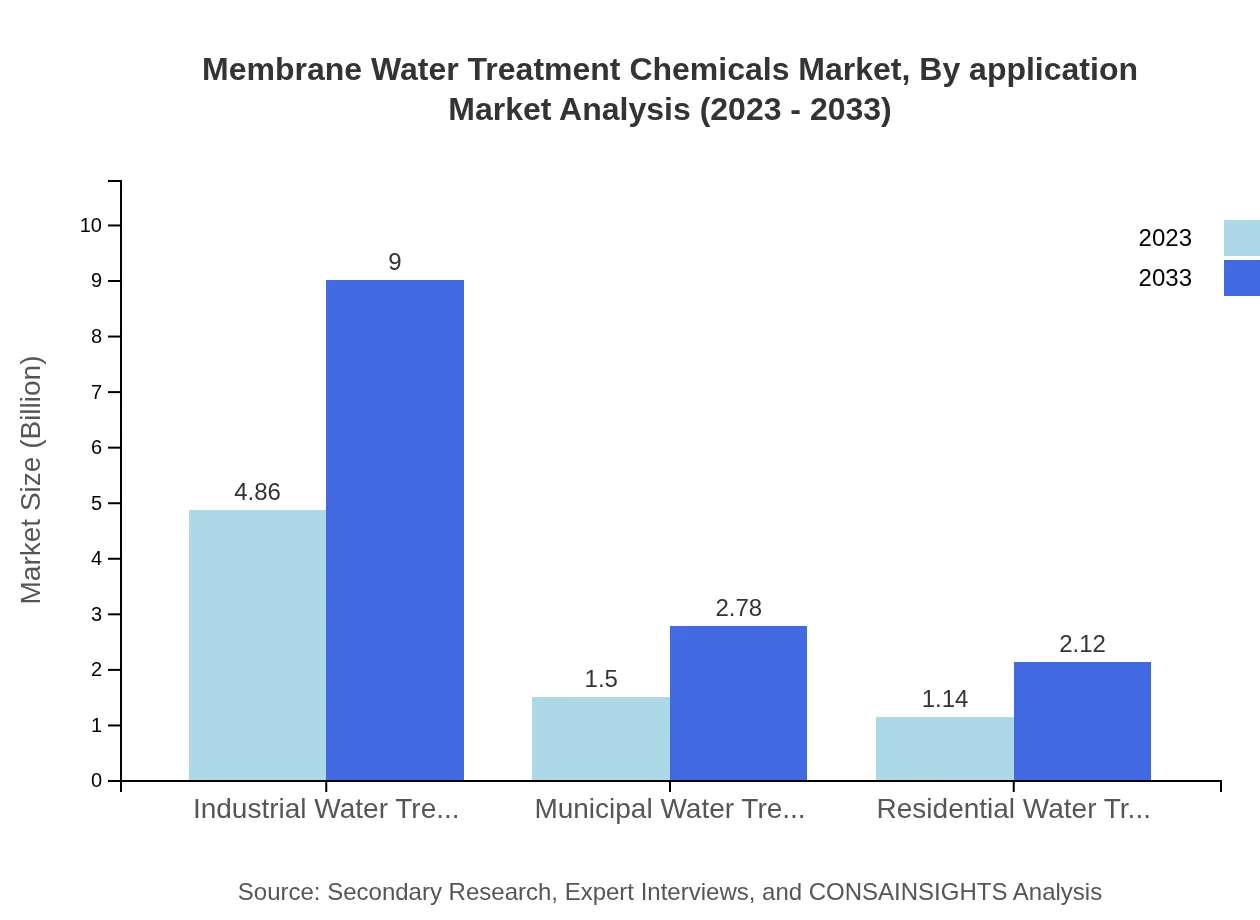 Global Membrane Water Treatment Chemicals Market, By Application Market Analysis (2023 - 2033)