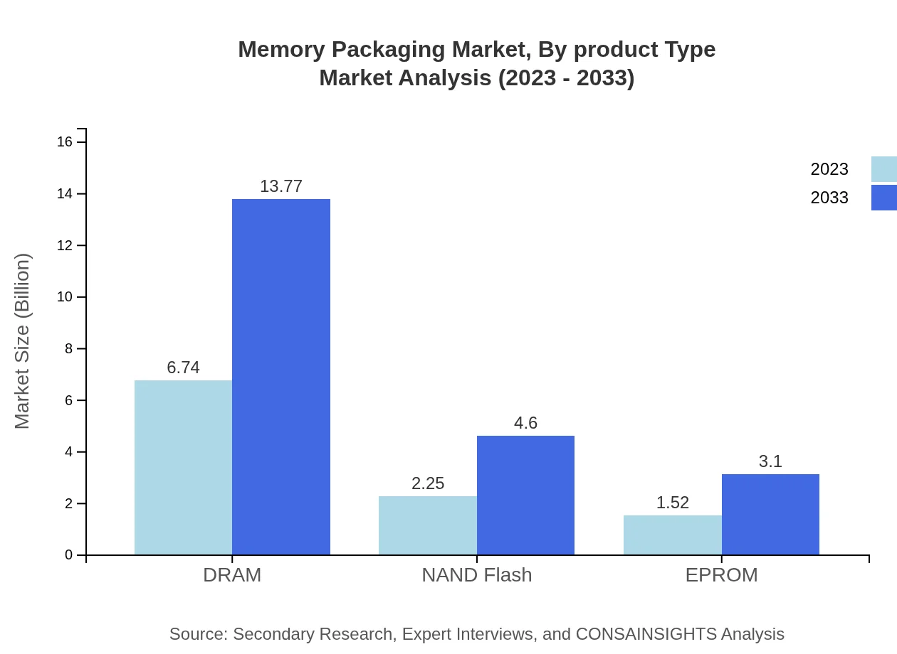 Global Memory Packaging Market, By Product Type Market Analysis (2023 - 2033)