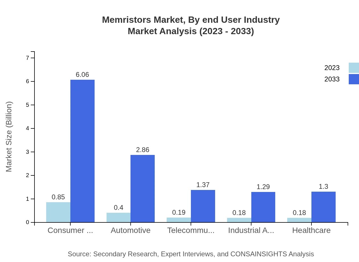 Global Memristors Market, By End-User Industry Market Analysis (2023 - 2033)