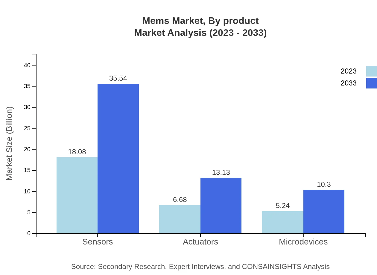 Global MEMS Market, By Product Market Analysis (2023 - 2033)