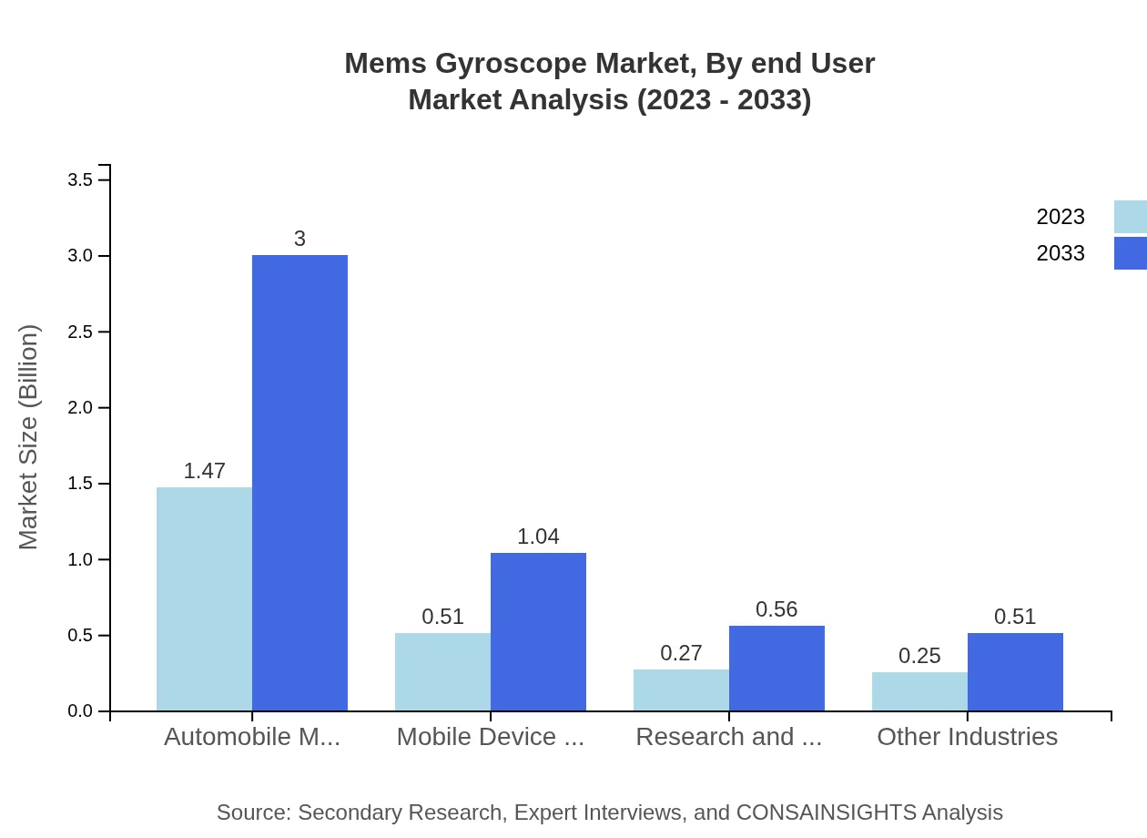 Global MEMS Gyroscope Market, By End-User Industry Market Analysis (2023 - 2033)