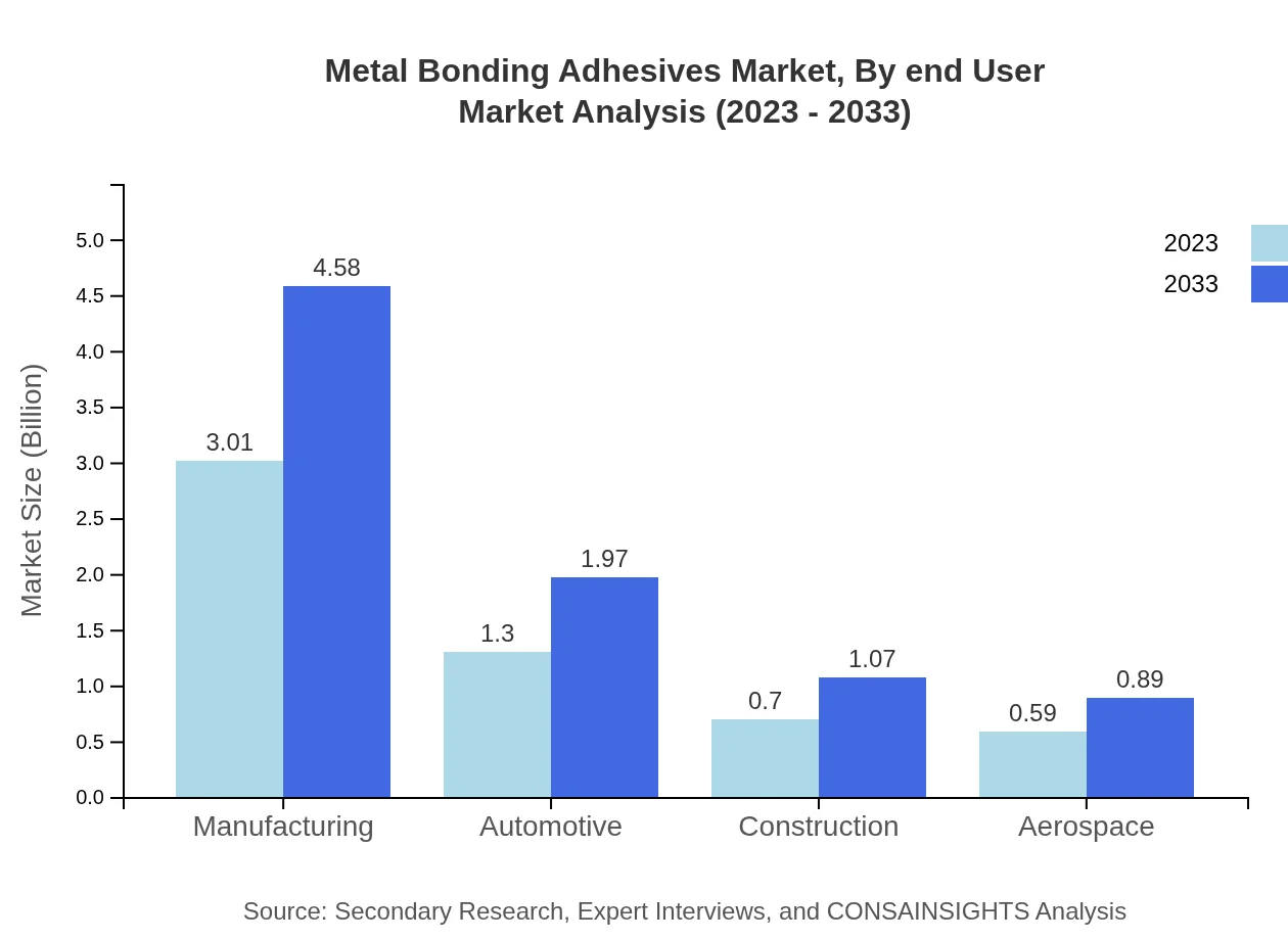 Global Metal Bonding Adhesives Market, By End-User Industry Market Analysis (2023 - 2033)