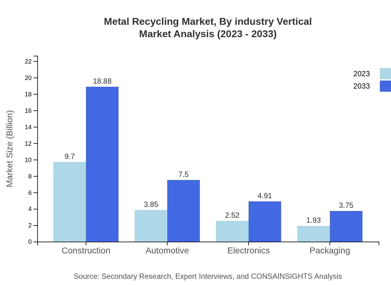 Global Metal Recycling Market, By Industry Vertical Market Analysis (2023 - 2033)
