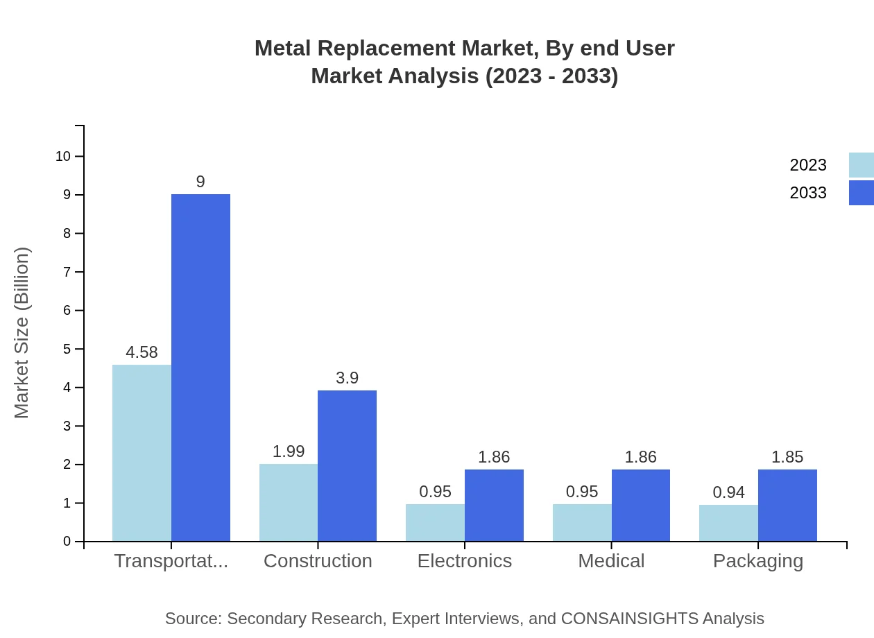 Global Metal Replacement Market, By End-User Industry Market Analysis (2023 - 2033)