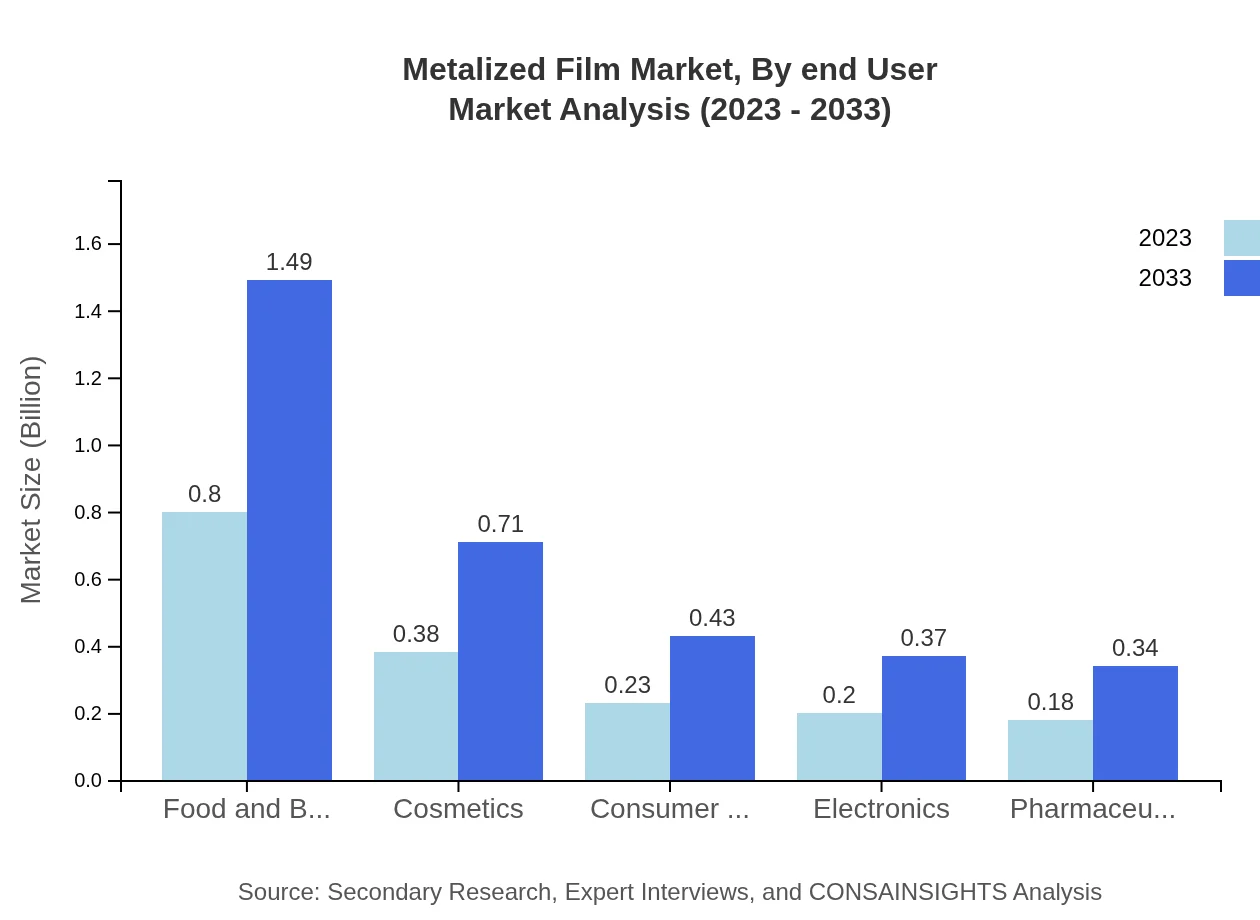 Global Metalized Film Market, By End-User Industry Market Analysis (2023 - 2033)